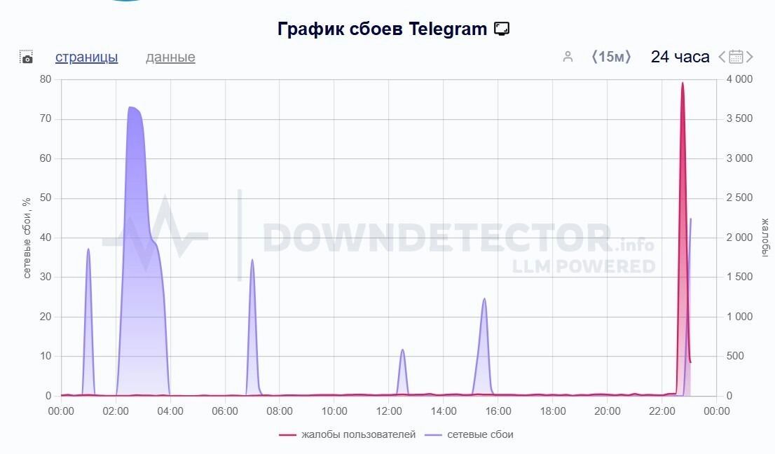 Сбой в работе Telegram