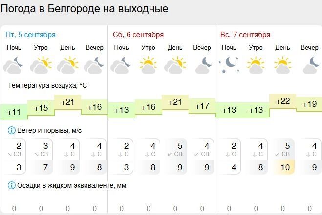 Погода в&nbsp;Белгороде на&nbsp;выходные