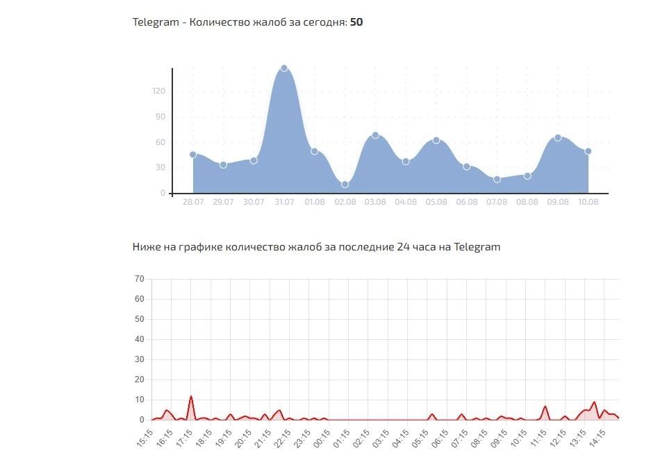 Detector Sboy.rf does not record an increase in complaints