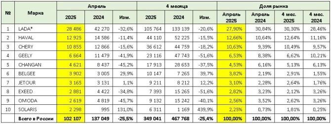 Продажи АвтоВАЗа в апреле 2025 года упали на треть