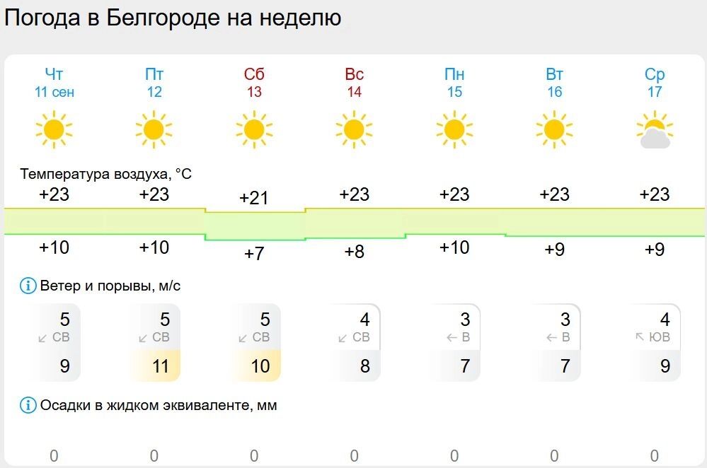 Прогноз погоды в&nbsp;Белгороде на&nbsp;неделю от&nbsp;«Гисметео»