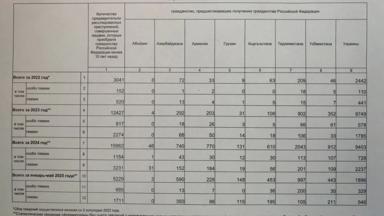 Статистика преступности среди мигрантов в России