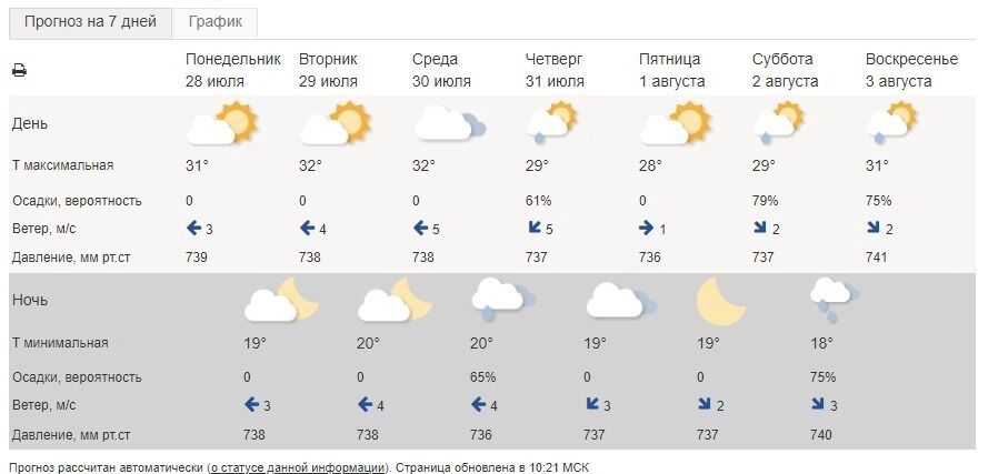 Прогноз для Белгорода на&nbsp;август от&nbsp;Гидрометцентра РФ