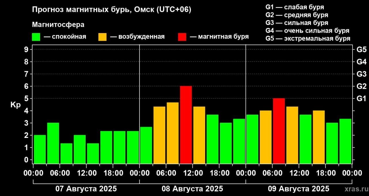Прогноз магнитных бурь на три дня