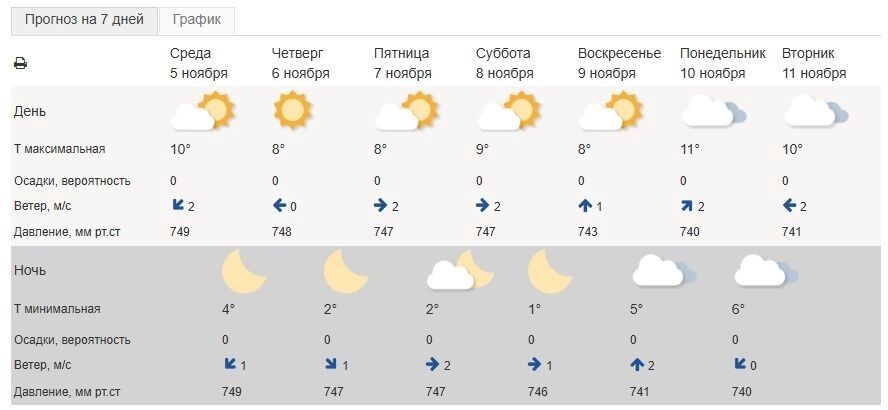 Прогноз погоды в&nbsp;Белгороде на&nbsp;неделю