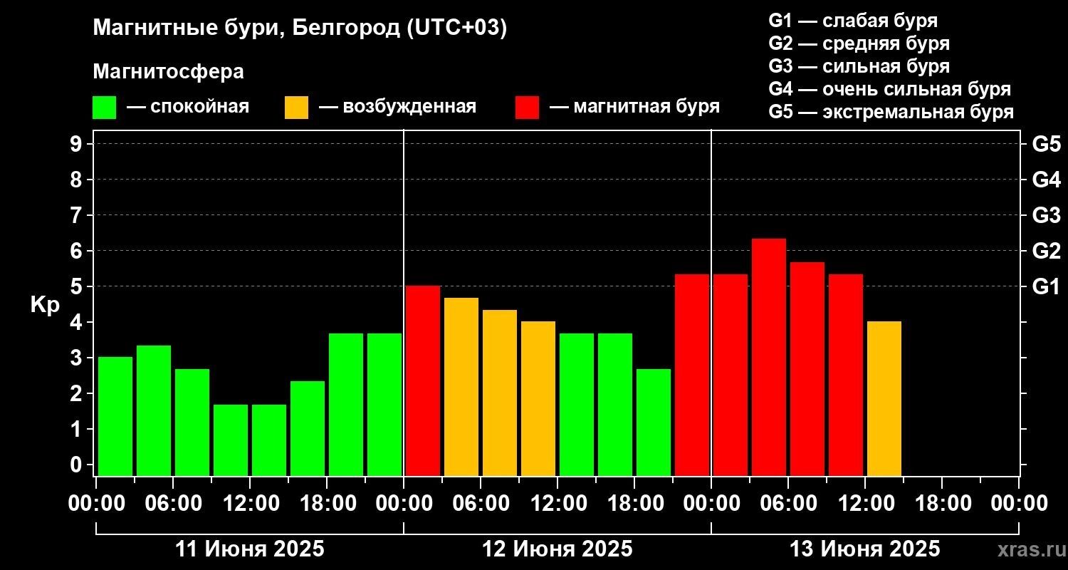Магнитные бури в&nbsp;Белгороде