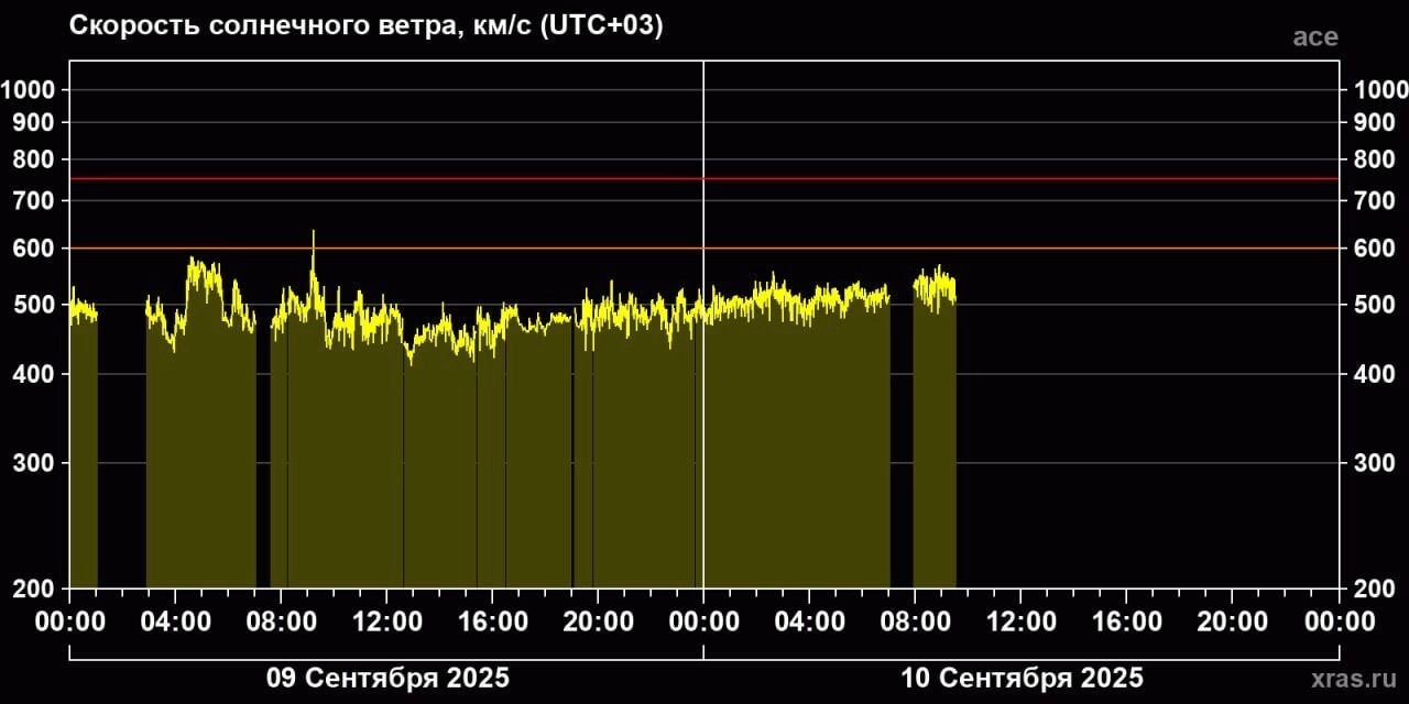 Графики солнечного ветра показывают, что к&nbsp;Земле сегодня ночью вообще ничего не&nbsp;приходило
