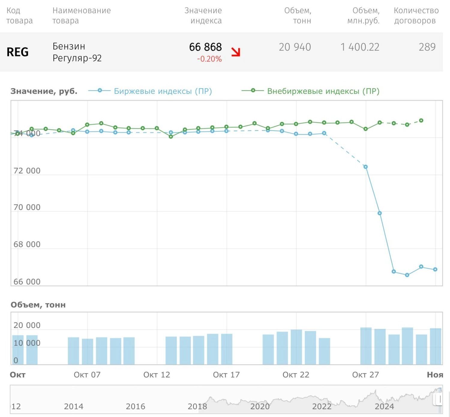 Бензин дешевеет. Когда россияне увидят (и увидят ли) это на АЗС?