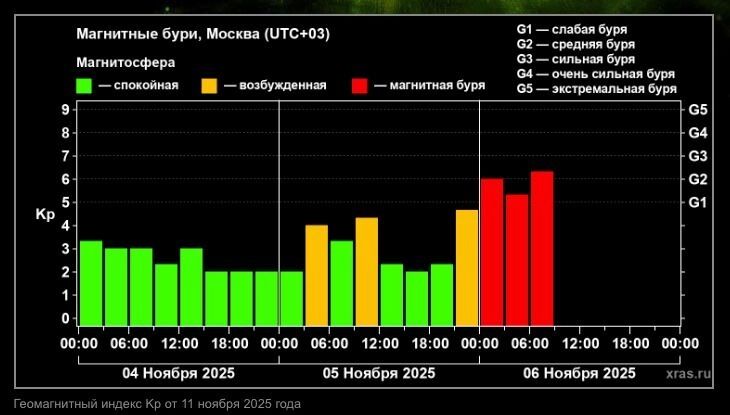 Землю накрыла одна из самых мощных геомагнитных бурь последних лет