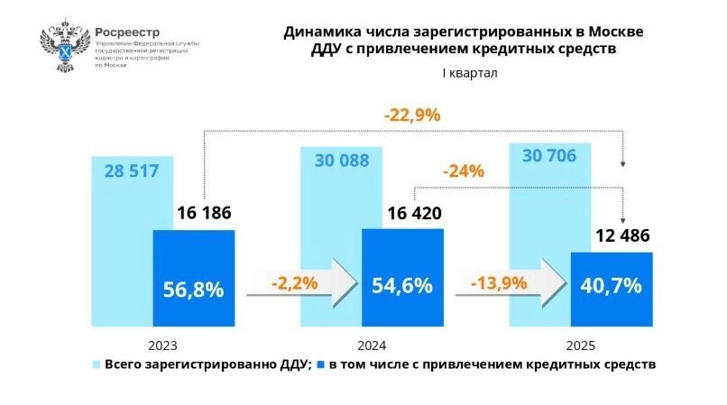 Доля ипотеки в структуре сделок падает второй год подряд