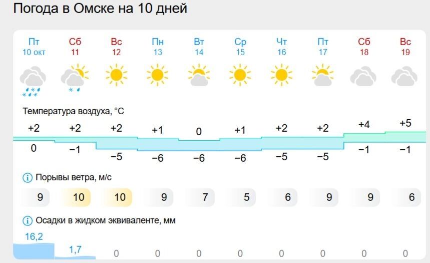Прогноз погоды в Омске на 10 дней