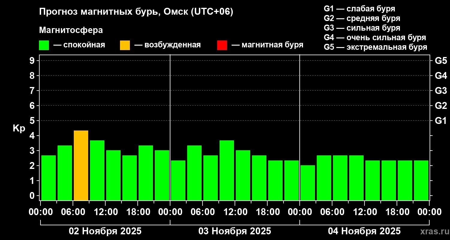 Сегодня, 2&nbsp;ноября, ученые зафиксировали кратковременный скачок активности магнитосферы.