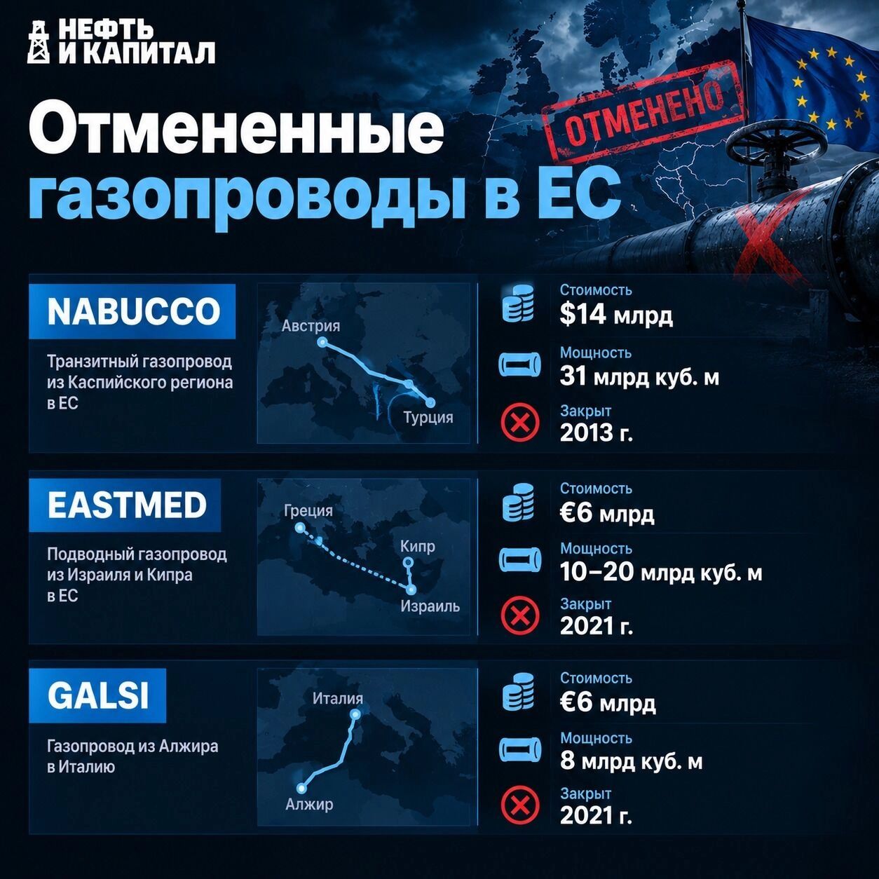 Отмененные газопроводы в&nbsp;Европу
